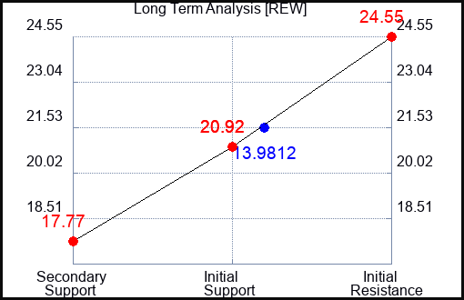REW Long Term Analysis for March 30 2023 REW Long Term Analysis for March 30 2023