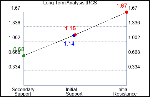 RGS Long Term Analysis for March 30 2023 RGS Long Term Analysis for March 30 2023