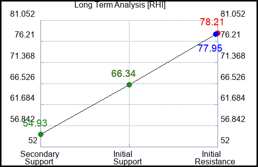 RHI Long Term Analysis for March 30 2023