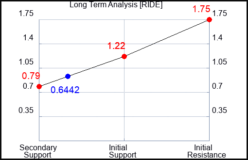 RIDE Long Term Analysis for March 30 2023