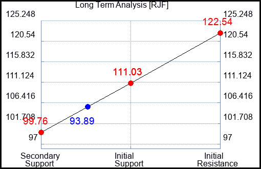 RJF Long Term Analysis for March 30 2023