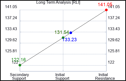 RLI Long Term Analysis for March 30 2023 RLI Long Term Analysis for March 30 2023