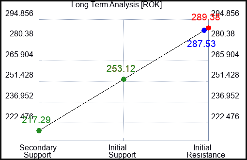 ROK Long Term Analysis for March 30 2023 ROK Long Term Analysis for March 30 2023