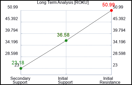 ROKU Long Term Analysis for March 30 2023 ROKU Long Term Analysis for March 30 2023