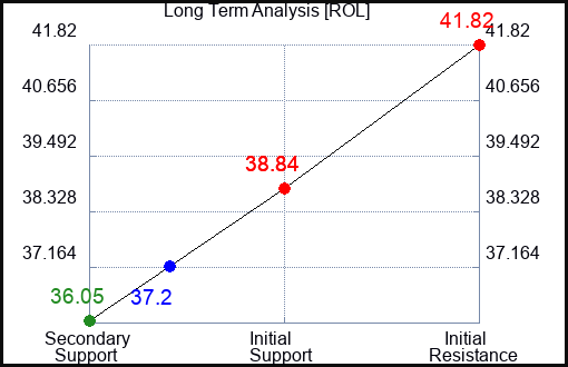 ROL Long Term Analysis for March 30 2023 ROL Long Term Analysis for March 30 2023