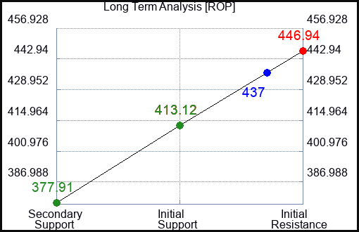 ROP Long Term Analysis for March 30 2023 ROP Long Term Analysis for March 30 2023