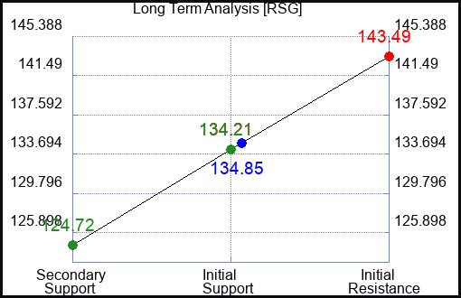 RSG Long Term Analysis for March 30 2023 RSG Long Term Analysis for March 30 2023