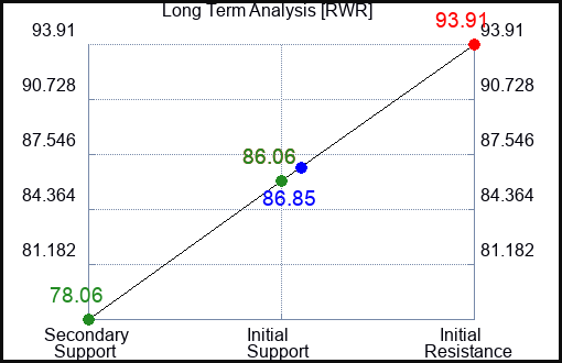 RWR Long Term Analysis for March 31 2023 RWR Long Term Analysis for March 31 2023