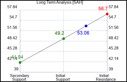 SAH Long Term Analysis for March 31 2023