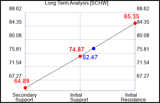 SCHW Long Term Analysis for March 31 2023 SCHW Long Term Analysis for March 31 2023