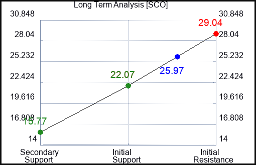 SCO Long Term Analysis for March 31 2023 SCO Long Term Analysis for March 31 2023