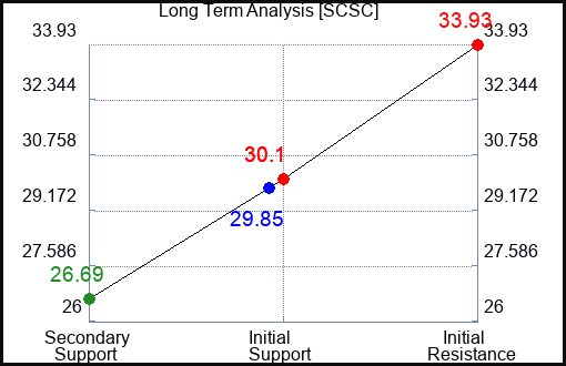 SCSC Long Term Analysis for March 31 2023 SCSC Long Term Analysis for March 31 2023