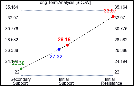 SDOW Long Term Analysis for March 31 2023 SDOW Long Term Analysis for March 31 2023