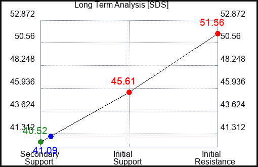 SDS Long Term Analysis for March 31 2023 SDS Long Term Analysis for March 31 2023