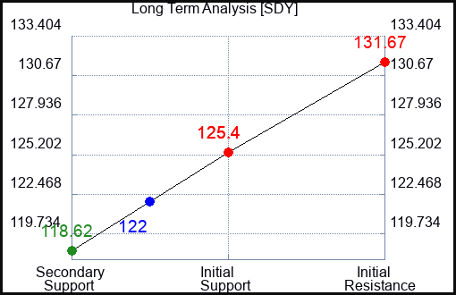 SDY Long Term Analysis for March 31 2023 SDY Long Term Analysis for March 31 2023