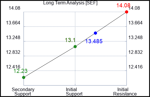 SEF Long Term Analysis for March 31 2023 SEF Long Term Analysis for March 31 2023