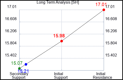 SH Long Term Analysis for March 31 2023 SH Long Term Analysis for March 31 2023