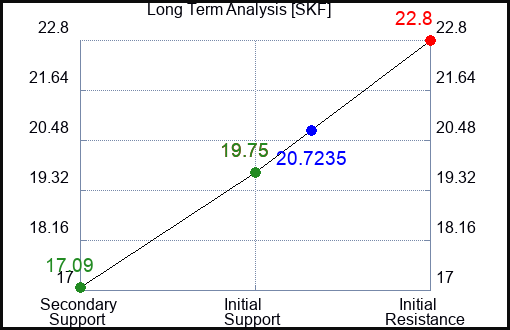 SKF Long Term Analysis for March 31 2023