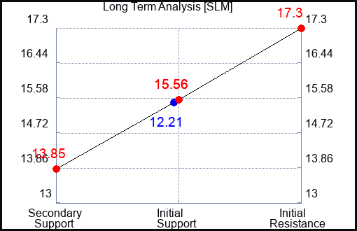 SLM Long Term Analysis for March 31 2023 SLM Long Term Analysis for March 31 2023