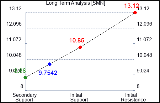 SMN Long Term Analysis for March 31 2023 SMN Long Term Analysis for March 31 2023