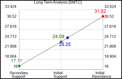 SMTC Long Term Analysis for March 31 2023 SMTC Long Term Analysis for March 31 2023