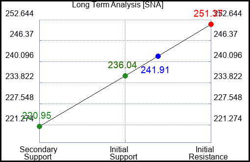 SNA Long Term Analysis for March 31 2023 SNA Long Term Analysis for March 31 2023