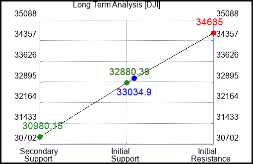 SNPS Long Term Analysis for March 31 2023 SNPS Long Term Analysis for March 31 2023
