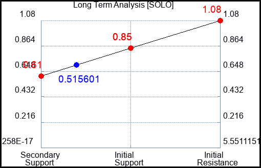 SOLO Long Term Analysis for March 31 2023 SOLO Long Term Analysis for March 31 2023
