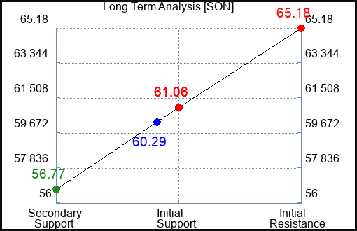 SON Long Term Analysis for March 31 2023 SON Long Term Analysis for March 31 2023