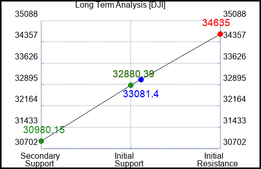 SPLK Long Term Analysis for March 31 2023 SPLK Long Term Analysis for March 31 2023