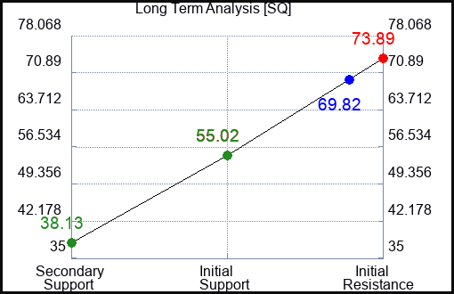 SQ Long Term Analysis for March 31 2023
