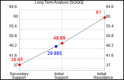 SQQQ Long Term Analysis for March 31 2023 SQQQ Long Term Analysis for March 31 2023