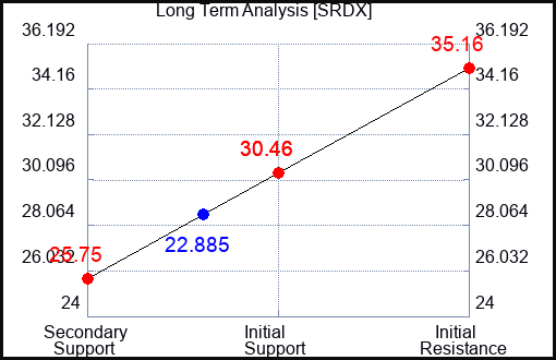 SRDX Long Term Analysis for March 31 2023 SRDX Long Term Analysis for March 31 2023