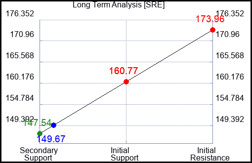SRE Long Term Analysis for March 31 2023