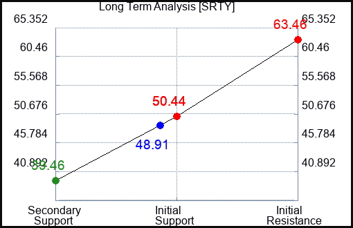 SRTY Long Term Analysis for March 31 2023 SRTY Long Term Analysis for March 31 2023