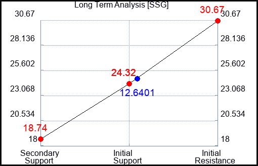 SSG Long Term Analysis for March 31 2023 SSG Long Term Analysis for March 31 2023