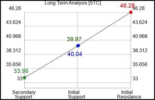 STC Long Term Analysis for March 31 2023 STC Long Term Analysis for March 31 2023