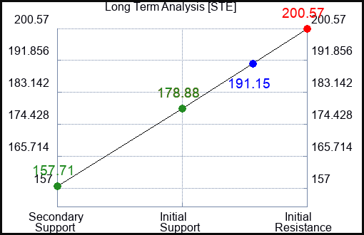 STE Long Term Analysis for March 31 2023