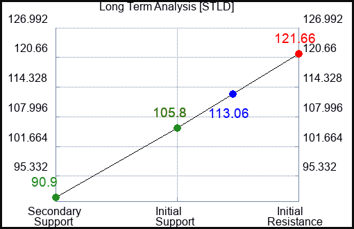 STLD Long Term Analysis for March 31 2023 STLD Long Term Analysis for March 31 2023