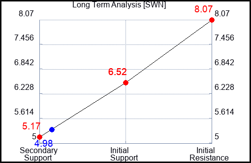 SWN Long Term Analysis for March 31 2023