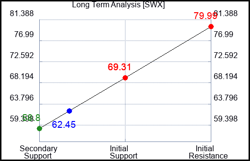 SWX Long Term Analysis for March 31 2023