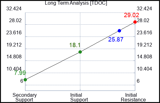 TDOC Long Term Analysis for March 31 2023 TDOC Long Term Analysis for March 31 2023