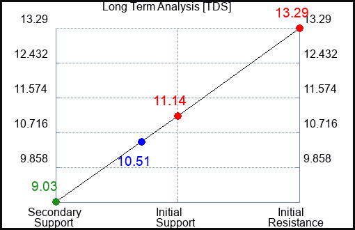 TDS Long Term Analysis for March 31 2023 TDS Long Term Analysis for March 31 2023