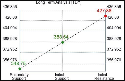 TDY Long Term Analysis for March 31 2023 TDY Long Term Analysis for March 31 2023