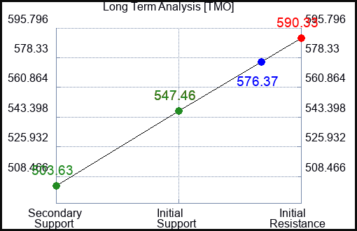 TMO Long Term Analysis for March 31 2023 TMO Long Term Analysis for March 31 2023