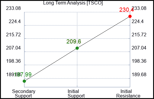 TSCO Long Term Analysis for April 1 2023 TSCO Long Term Analysis for April 1 2023