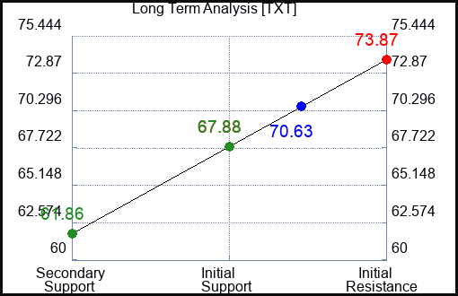 TXT Long Term Analysis for April 1 2023 TXT Long Term Analysis for April 1 2023