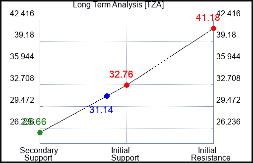 TZA Long Term Analysis for April 1 2023 TZA Long Term Analysis for April 1 2023