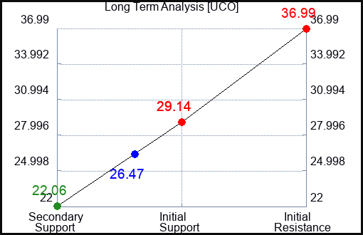 UCO Long Term Analysis for April 1 2023