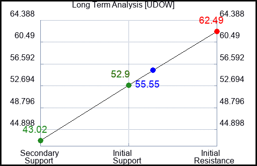 UDOW Long Term Analysis for April 1 2023